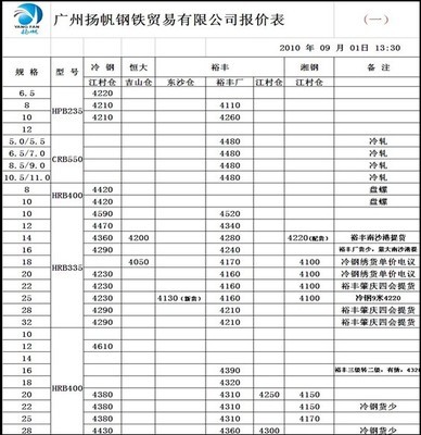 廣州揚(yáng)帆鋼鐵貿(mào)易9月1日鋼材報(bào)價(jià)分析 市場(chǎng)供需與價(jià)格走勢(shì)研判